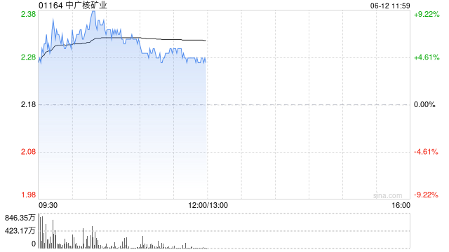 核电股早盘走高 中广核矿业涨超6%中核国际涨超3%